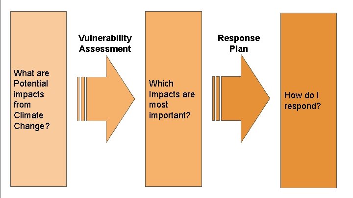 Vulnerability Assessment What are Potential impacts from Climate Change? Response Plan Which Impacts are