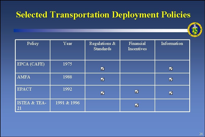 Selected Transportation Deployment Policies Policy Year EPCA (CAFE) 1975 AMFA 1988 EPACT 1992 ISTEA