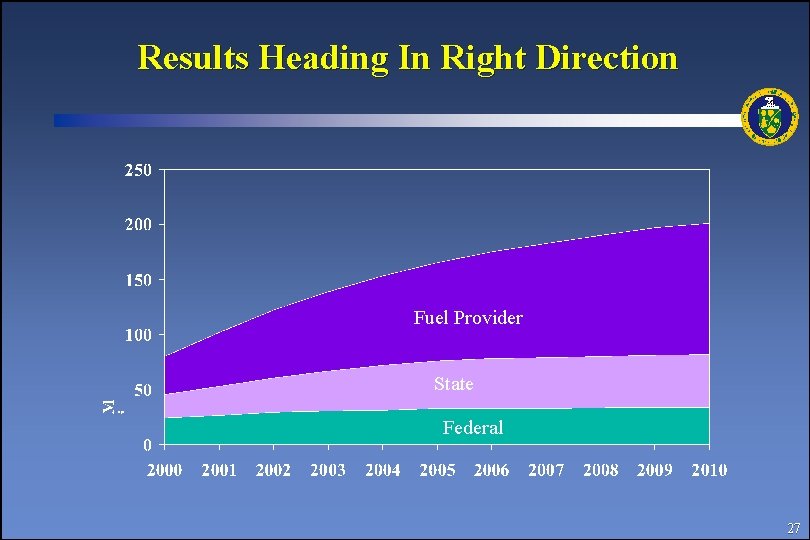 Results Heading In Right Direction Fuel Provider State Federal 27 
