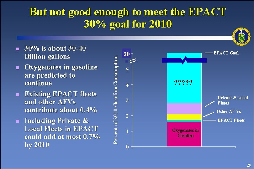 n n 30% is about 30 -40 Billion gallons Oxygenates in gasoline are predicted