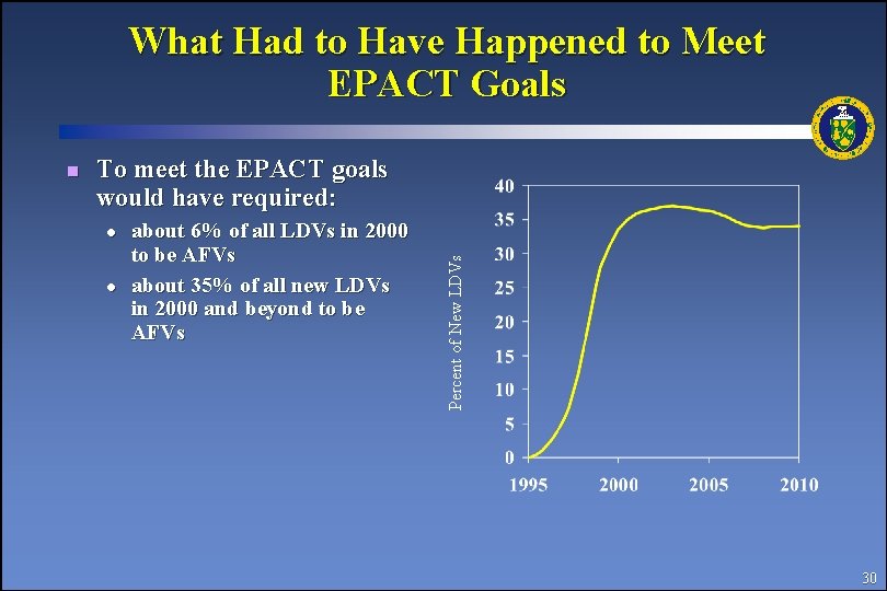 What Had to Have Happened to Meet EPACT Goals To meet the EPACT goals