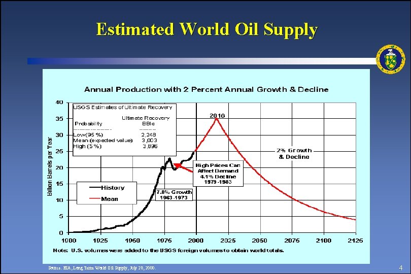 Estimated World Oil Supply Source: EIA, Long Term World Oil Supply, July 28, 2000.
