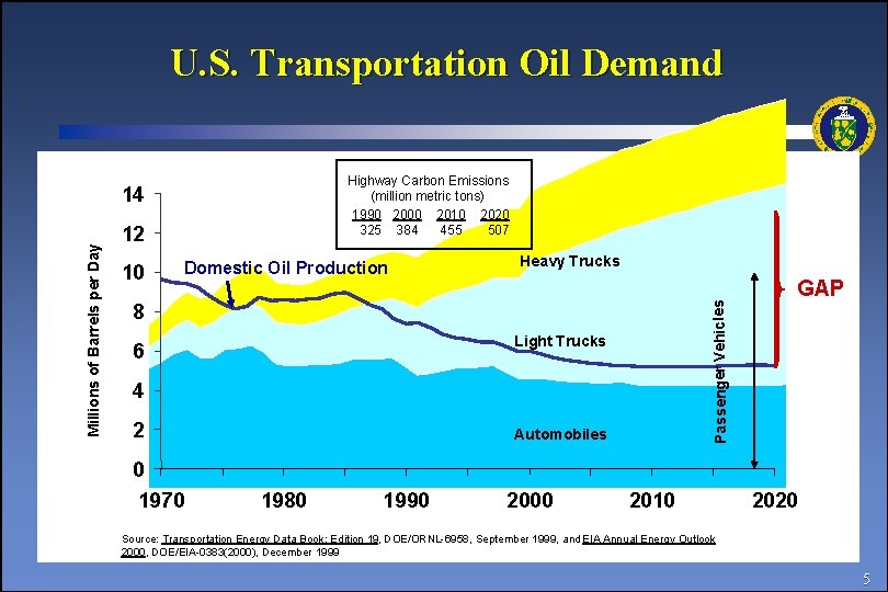 U. S. Transportation Oil Demand Highway Carbon Emissions (million metric tons) 1990 2000 2010