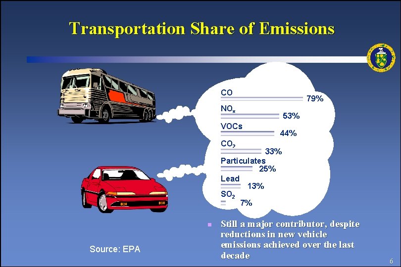 Transportation Share of Emissions CO 79% NOx VOCs 53% 44% CO 2 33% Particulates