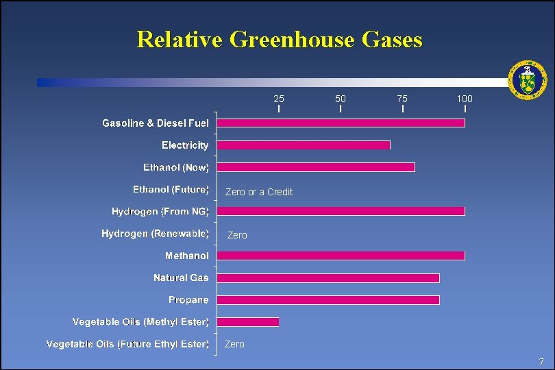 Relative Greenhouse Gases 25 50 75 100 Zero or a Credit Zero 7 