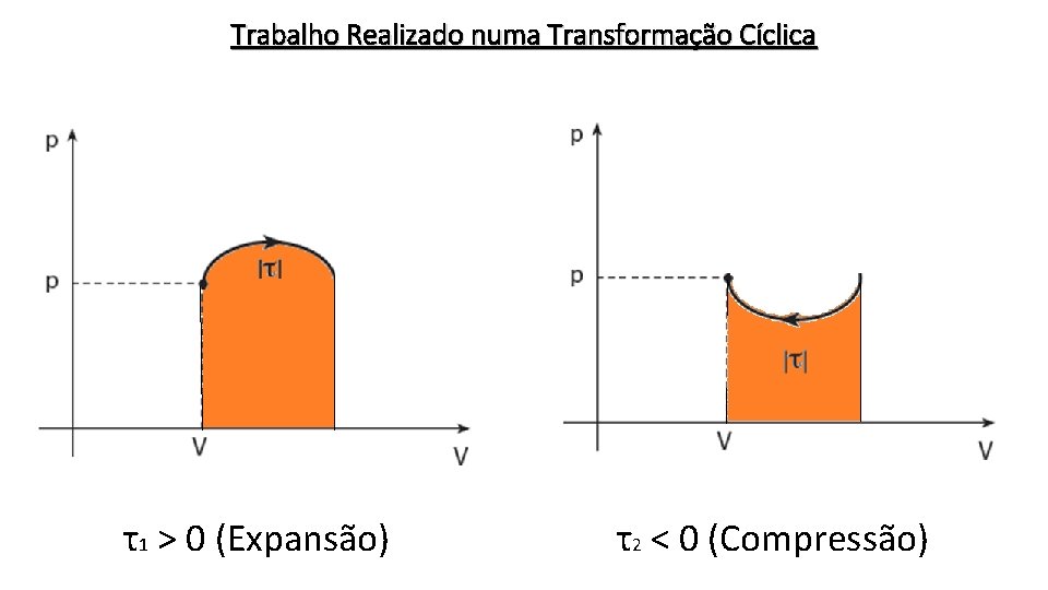 Trabalho Realizado numa Transformação Cíclica τ1 > 0 (Expansão) τ2 < 0 (Compressão) 