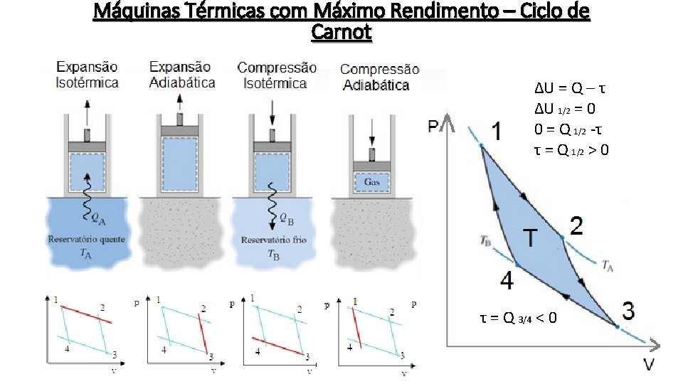 Máquinas Térmicas com Máximo Rendimento – Ciclo de Carnot ΔU = Q – τ