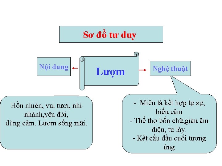 Sơ đồ tư duy Nội dung Hồn nhiên, vui tươi, nhí nhảnh, yêu đời,