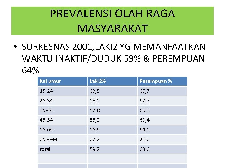 PREVALENSI OLAH RAGA MASYARAKAT • SURKESNAS 2001, LAKI 2 YG MEMANFAATKAN WAKTU INAKTIF/DUDUK 59%