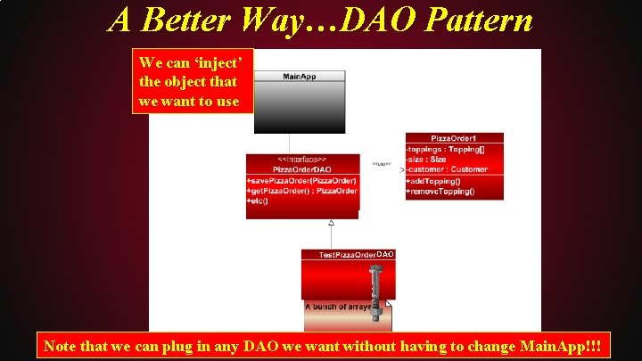 A Better Way…DAO Pattern We can ‘inject’ the object that we want to use