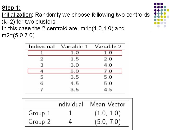 Step 1: Initialization: Randomly we choose following two centroids (k=2) for two clusters. In