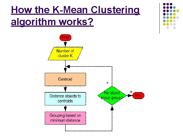 How the K-Mean Clustering algorithm works? 