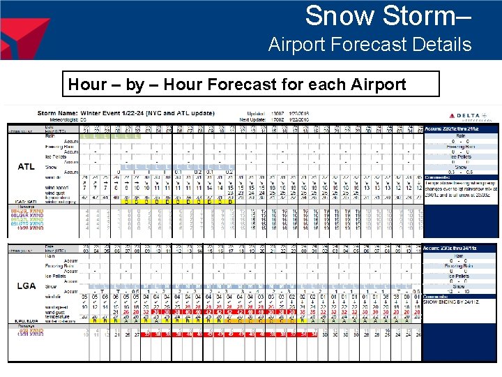 Snow Storm– Airport Forecast Details Hour – by – Hour Forecast for each Airport