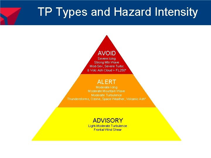 TP Types and Hazard Intensity AVOID Severe Icing Strong Mtn Wave Mod-Sev, Severe Turbc