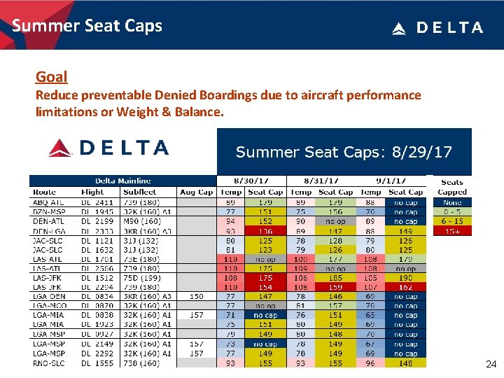 Summer Seat Caps Goal Reduce preventable Denied Boardings due to aircraft performance limitations or