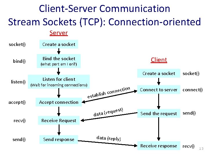 Client-Server Communication Stream Sockets (TCP): Connection-oriented Server socket() Create a socket bind() Bind the