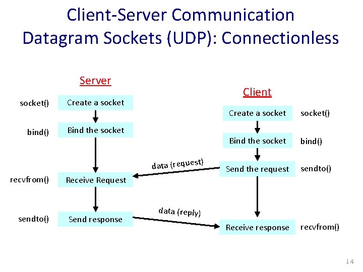 Client-Server Communication Datagram Sockets (UDP): Connectionless Server socket() Create a socket bind() Bind the