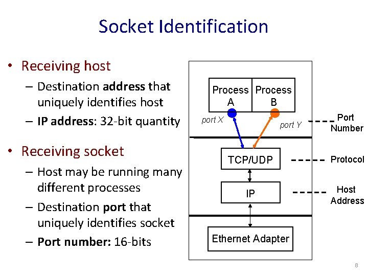 Socket Identification • Receiving host – Destination address that uniquely identifies host – IP