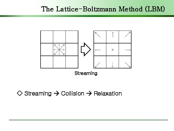 The Lattice-Boltzmann Method (LBM) Streaming ◇ Streaming Collision Relaxation 
