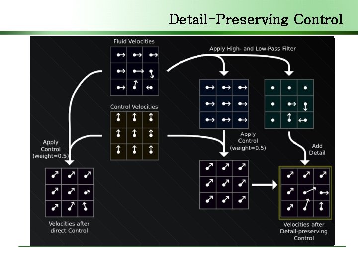 Detail-Preserving Control 