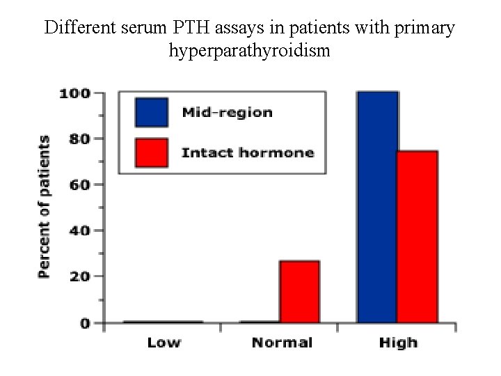 Different serum PTH assays in patients with primary hyperparathyroidism 