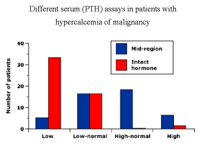 Different serum (PTH) assays in patients with hypercalcemia of malignancy 
