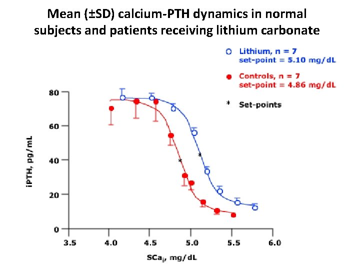 Mean (±SD) calcium-PTH dynamics in normal subjects and patients receiving lithium carbonate 