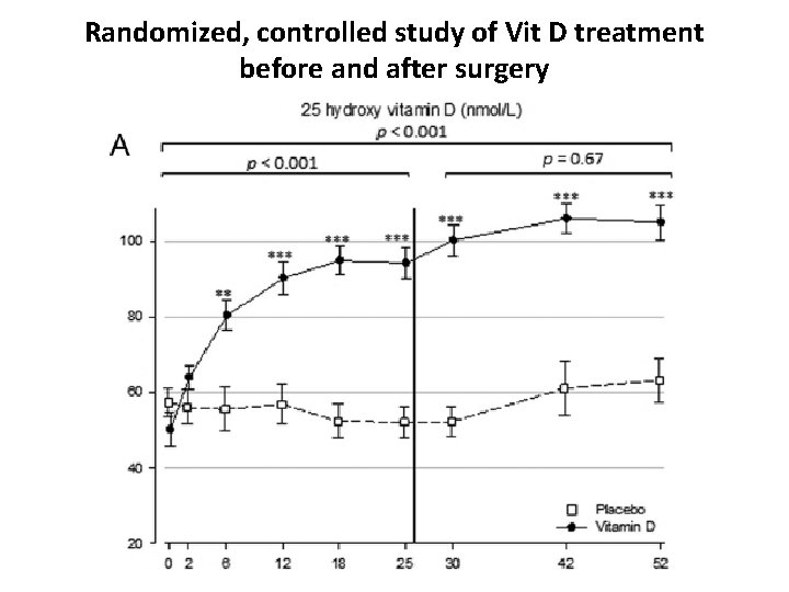 Randomized, controlled study of Vit D treatment before and after surgery 