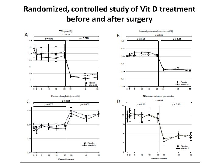 Randomized, controlled study of Vit D treatment before and after surgery 