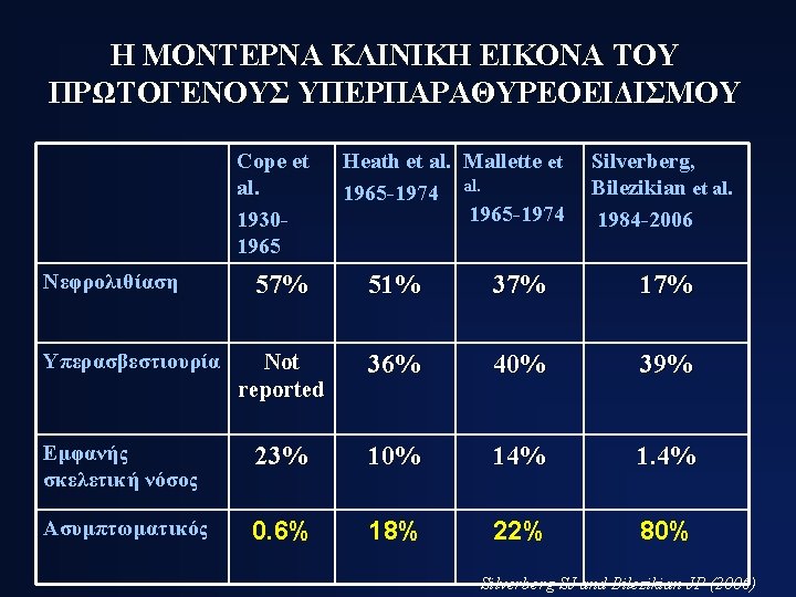 Η ΜΟΝΤΕΡΝΑ ΚΛΙΝΙΚΗ ΕΙΚΟΝΑ ΤΟΥ ΠΡΩΤΟΓΕΝΟΥΣ ΥΠΕΡΠΑΡΑΘΥΡΕΟΕΙΔΙΣΜΟΥ Cope et al. 19301965 Nεφρολιθίαση Heath et