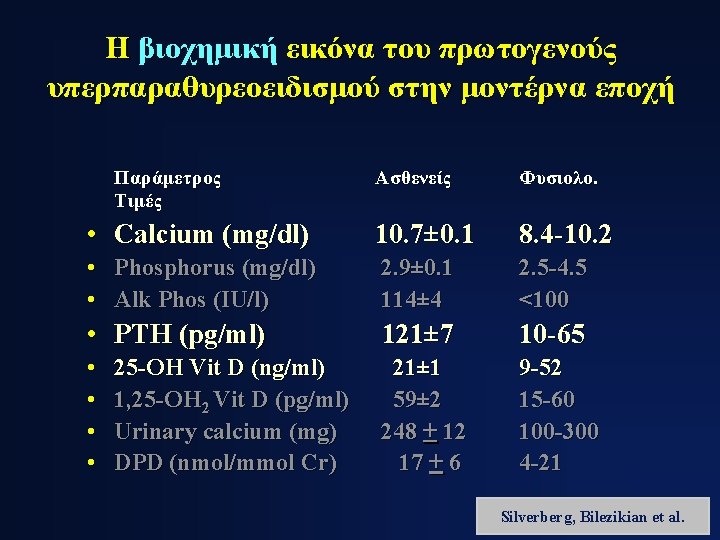 Η βιοχημική εικόνα του πρωτογενούς υπερπαραθυρεοειδισμού στην μοντέρνα εποχή Παράμετρος Τιμές Ασθενείς Φυσιολο. •