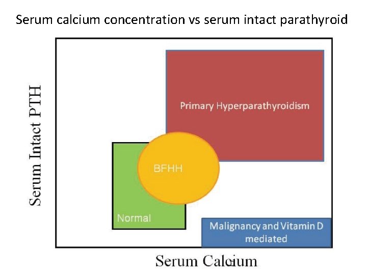 Serum calcium concentration vs serum intact parathyroid hormone 