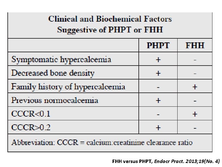 FHH versus PHPT, Endocr Pract. 2013; 19(No. 4) 