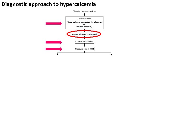 Diagnostic approach to hypercalcemia 