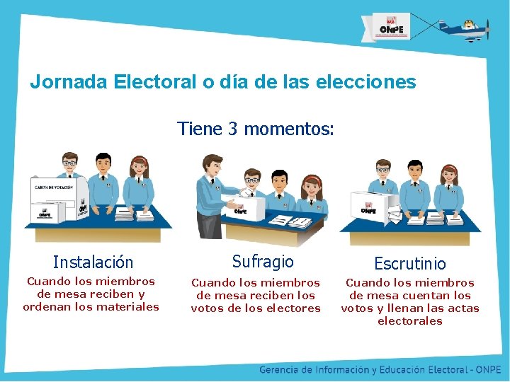 Título de la Presentación Jornada Electoral o día de las elecciones Tiene 3 momentos: