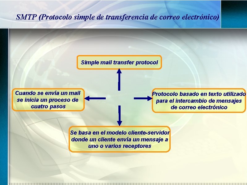 SMTP (Protocolo simple de transferencia de correo electrónico) Simple mail transfer protocol Cuando se