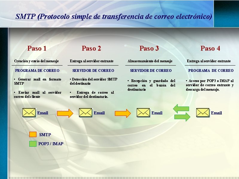 SMTP (Protocolo simple de transferencia de correo electrónico) Paso 1 Paso 2 Paso 3