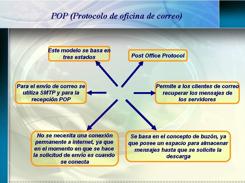 POP (Protocolo de oficina de correo) Este modelo se basa en tres estados Para