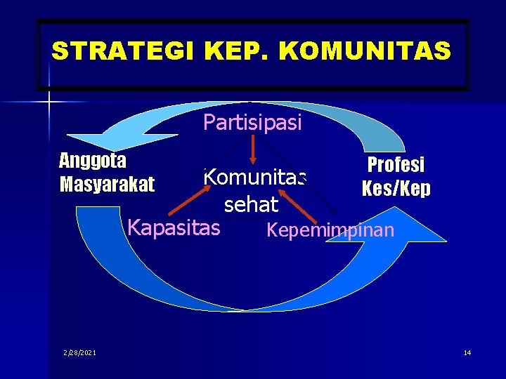 STRATEGI KEP. KOMUNITAS Partisipasi Anggota Masyarakat Profesi Kes/Kep Komunitas sehat Kapasitas Kepemimpinan 2/28/2021 14