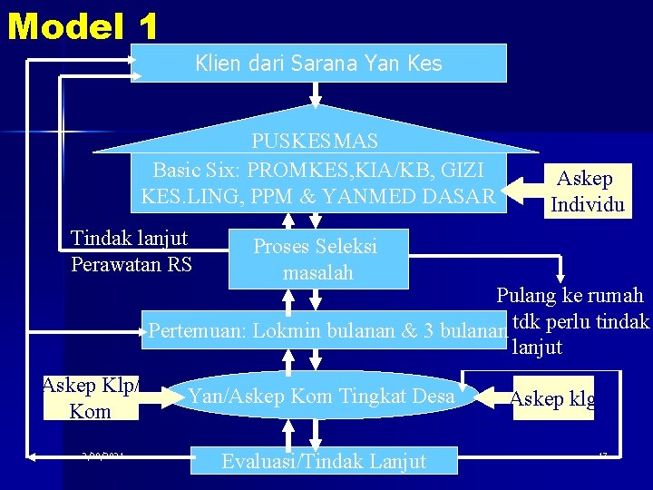 Model 1 Klien dari Sarana Yan Kes PUSKESMAS Basic Six: PROMKES, KIA/KB, GIZI KES.