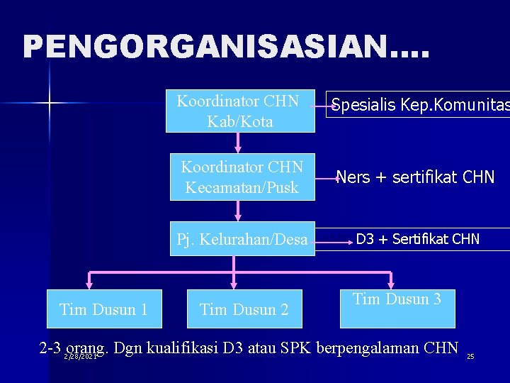 PENGORGANISASIAN…. Koordinator CHN Kab/Kota Spesialis Kep. Komunitas Koordinator CHN Kecamatan/Pusk Ners + sertifikat CHN