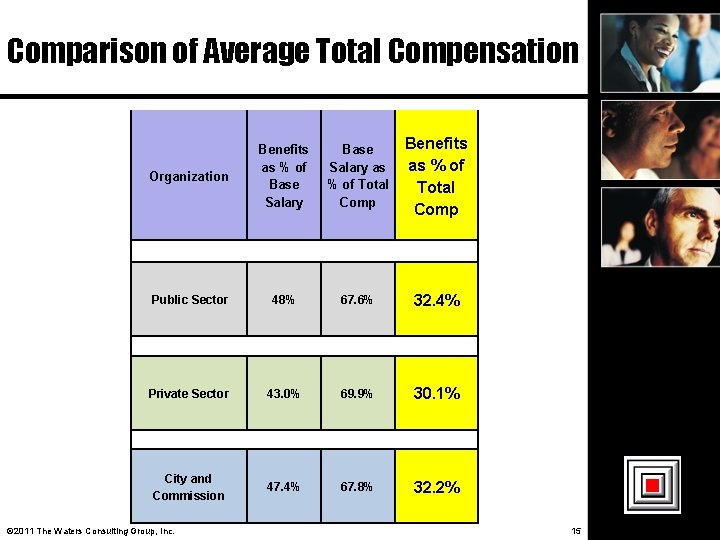 Comparison of Average Total Compensation Organization Benefits as % of Base Salary Public Sector