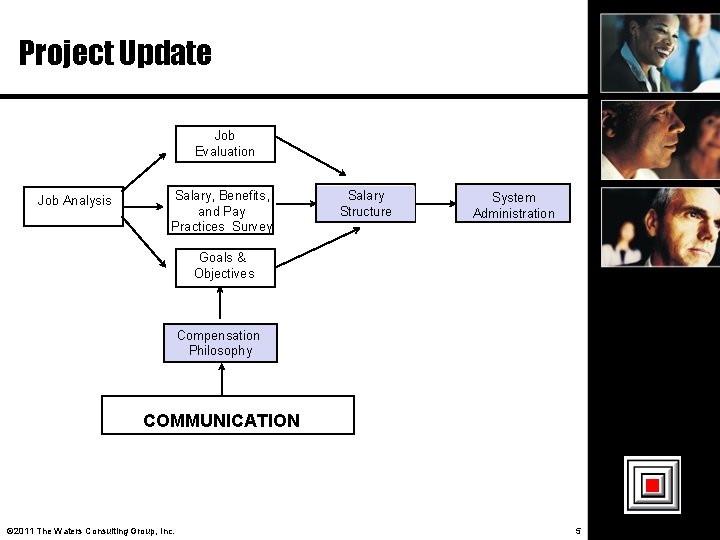 Project Update Job Evaluation Job Analysis Salary, Benefits, and Pay Practices Survey Salary Structure