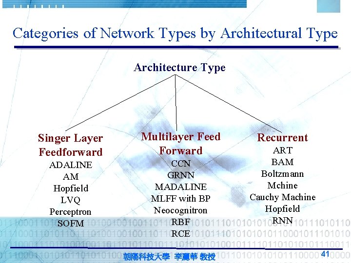 Categories of Network Types by Architectural Type Architecture Type Singer Layer Feedforward ADALINE AM Categories of Network Types by Architectural Type Architecture Type Singer Layer Feedforward ADALINE AM