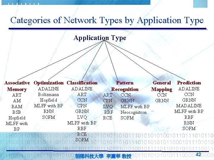 Categories of Network Types by Application Type Associative Optimization Classification ADALINE Memory ART AM Categories of Network Types by Application Type Associative Optimization Classification ADALINE Memory ART AM