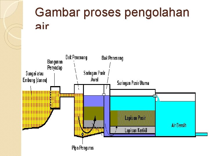 Gambar proses pengolahan air 