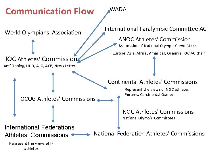 Communication Flow WADA International Paralympic Committee AC World Olympians' Association ANOC Athletes' Commission Association