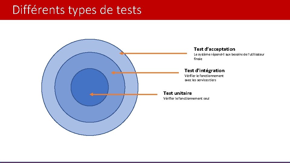 Différents types de tests Test d’acceptation Le système répond-il aux besoins de l’utilisateur finale