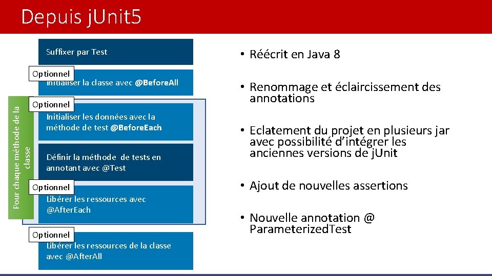 Depuis j. Unit 5 Suffixer par Test Pour chaque méthode de la classe Optionnel