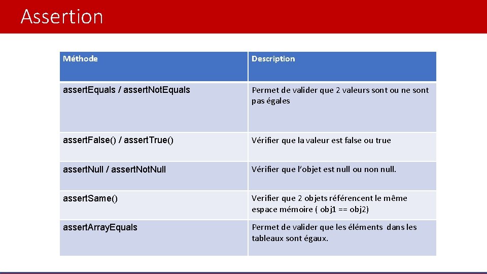 Assertion Méthode Description assert. Equals / assert. Not. Equals Permet de valider que 2